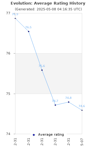 Average rating history