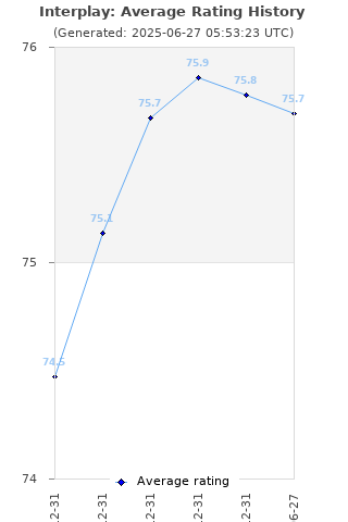 Average rating history