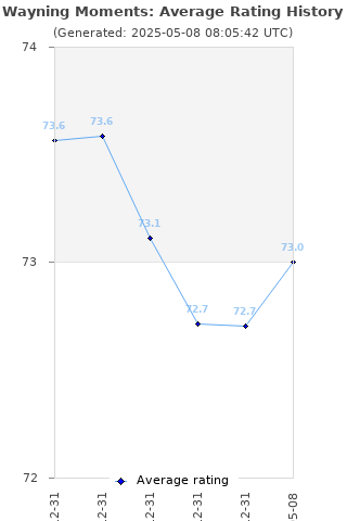 Average rating history