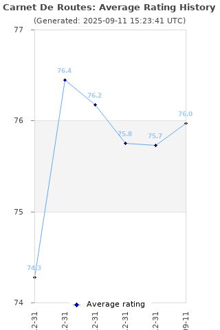 Average rating history