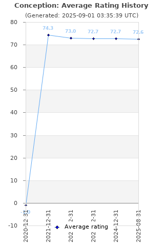 Average rating history