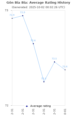 Average rating history
