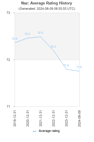 Average rating history