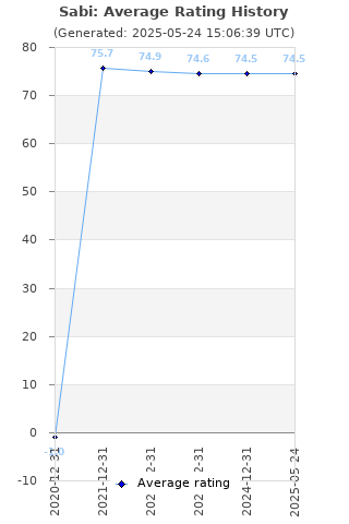 Average rating history