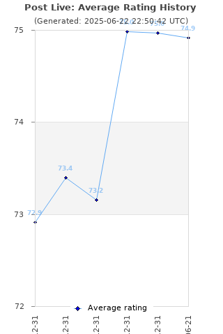 Average rating history