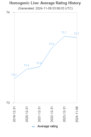 Average rating history