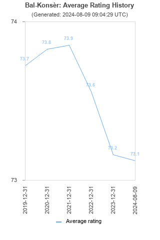 Average rating history