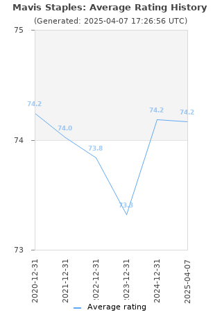 Average rating history