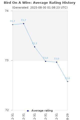 Average rating history