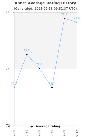 Average rating history