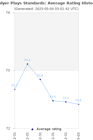 Average rating history