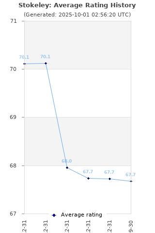 Average rating history