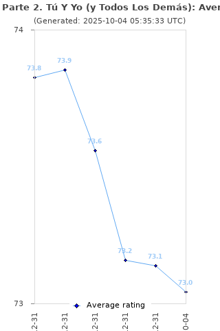 Average rating history