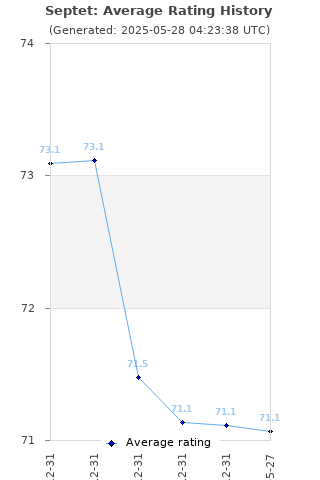 Average rating history