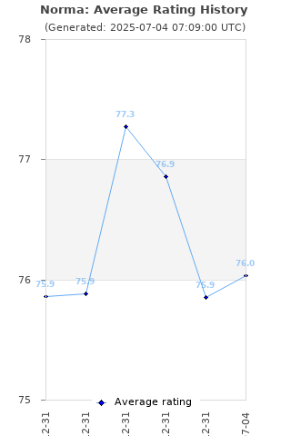 Average rating history