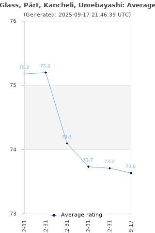 Average rating history