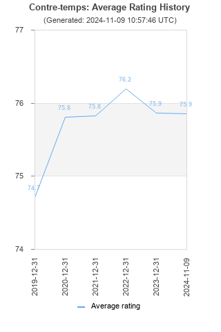 Average rating history