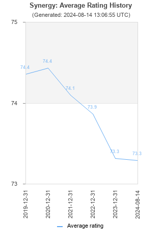 Average rating history