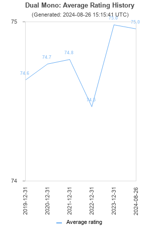 Average rating history