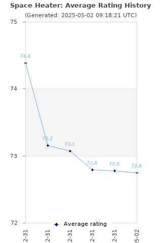 Average rating history