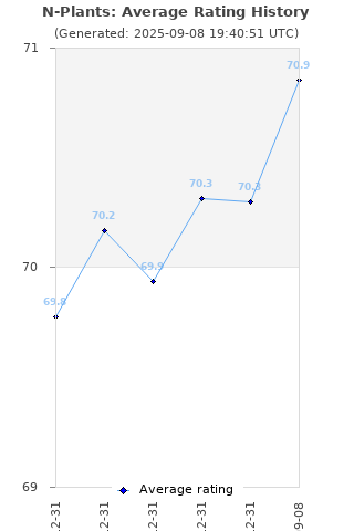 Average rating history
