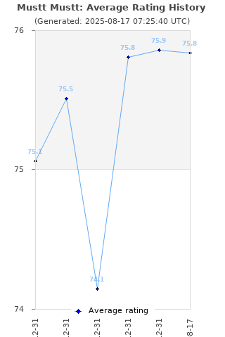 Average rating history