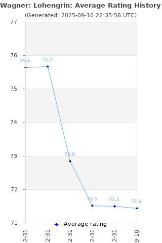 Average rating history