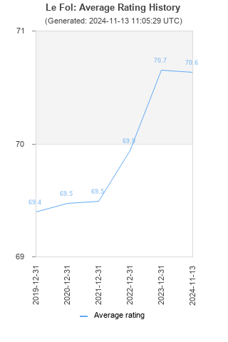 Average rating history