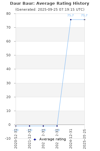 Average rating history