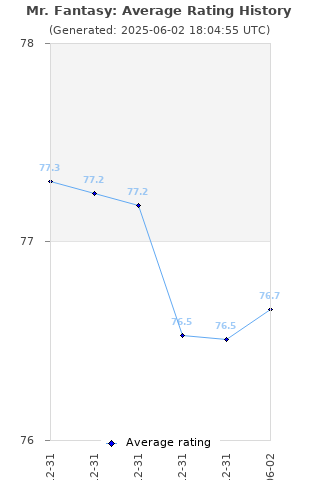 Average rating history