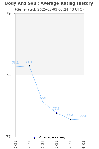 Average rating history