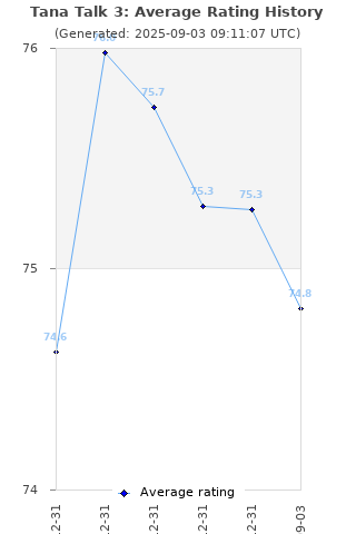 Average rating history