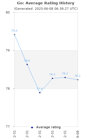 Average rating history