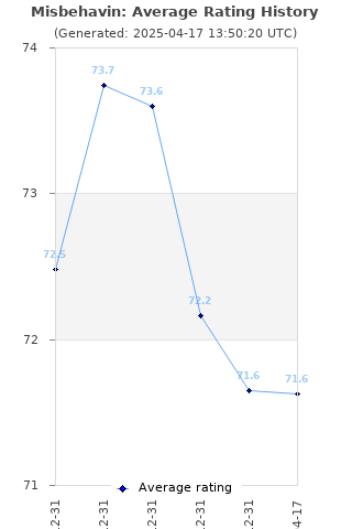 Average rating history