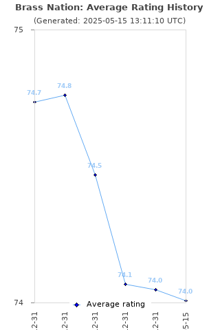 Average rating history