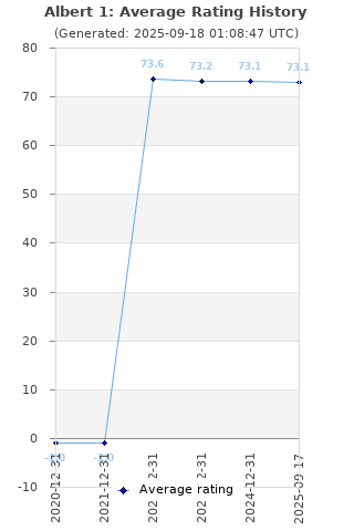 Average rating history
