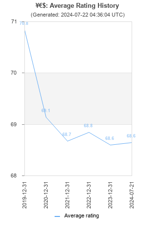 Average rating history