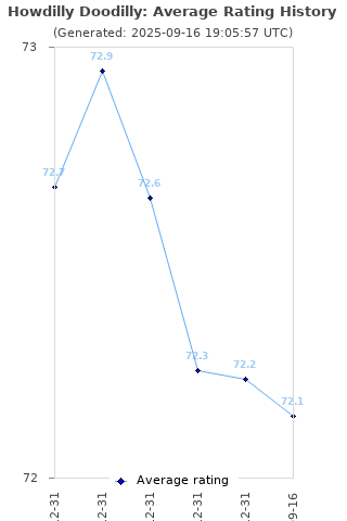 Average rating history