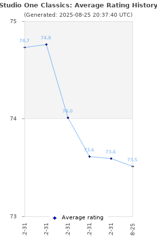 Average rating history