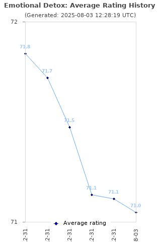 Average rating history
