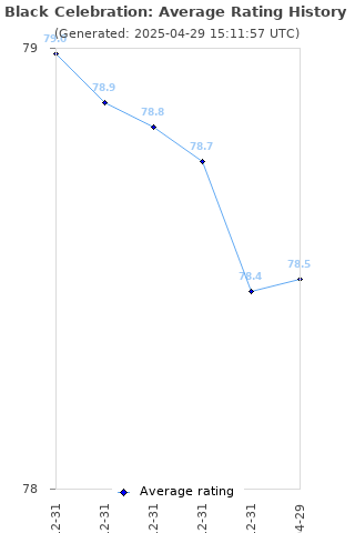 Average rating history