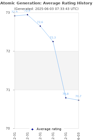 Average rating history