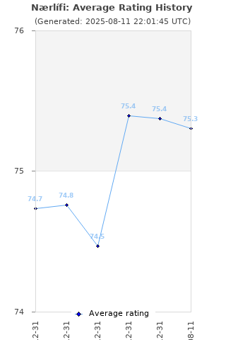 Average rating history