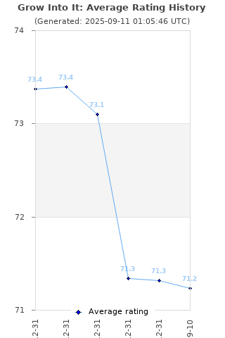 Average rating history