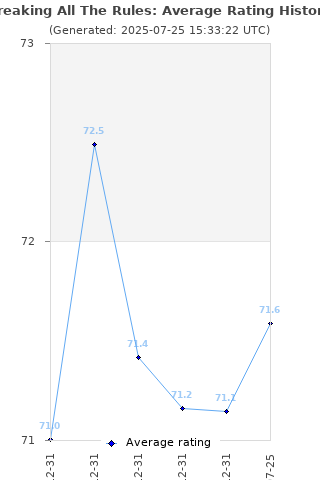 Average rating history
