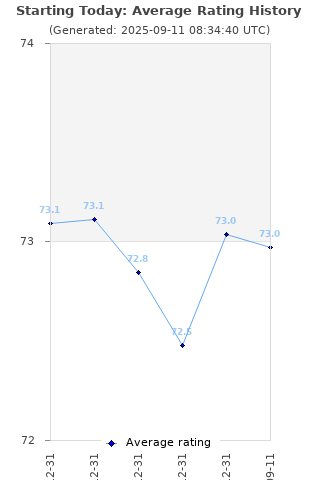 Average rating history