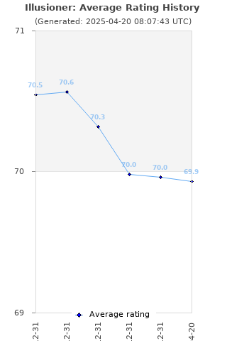 Average rating history