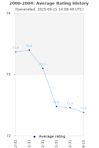 Average rating history