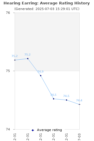 Average rating history