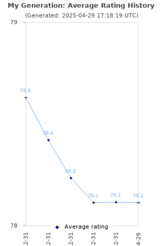 Average rating history